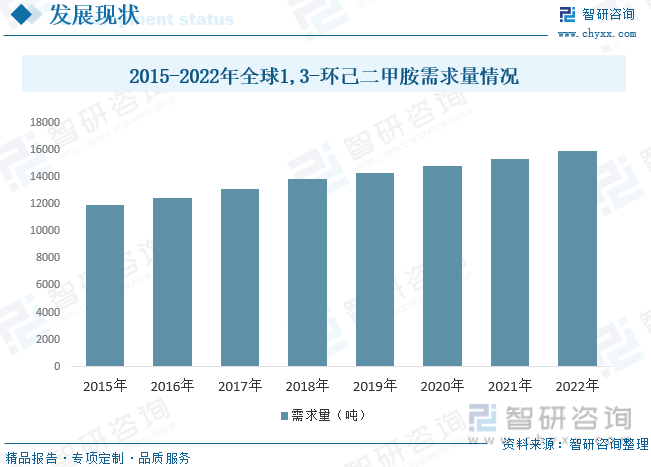 天博体育2023年中国13-环己二甲胺行业供需现状及前景展望：国内企业规模普遍不(图2)
