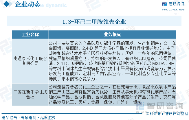 天博体育2023年中国13-环己二甲胺行业供需现状及前景展望：国内企业规模普遍不(图6)
