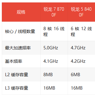 天博体育AMD锐龙7 8700F与锐龙5 8400F处理器全球上线游戏性能再升级(图1)