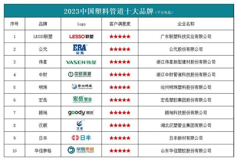 天博体育“2023中国塑料管道十大品牌”榜单发布(图1)